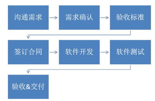 不懂技術與產(chǎn)品，企業(yè)如何高效對接軟件服務外包